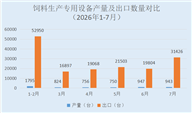 2026年1-7月：我国饲料生产专用设备出口量额齐升