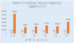 2026年1-7月：我国饲料生产专用设备出口量额齐升